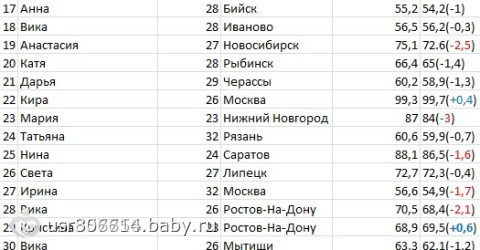 Таблица результатов Первого отчета ОМП!