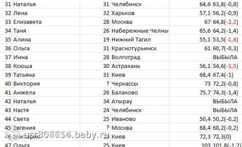 Таблица результатов Первого отчета ОМП!