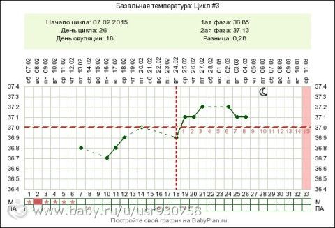 Повышенный прогестерон