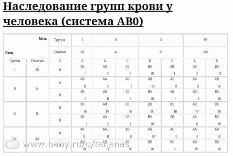 группа крови по наследству!??